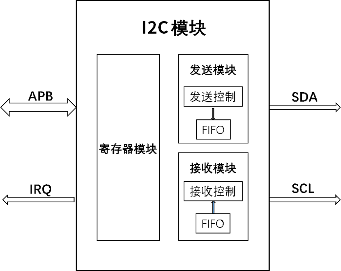 ../../../_images/i2c_overview_block.png